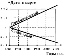 Счет лет от Христа и календарные споры