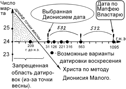 Счет лет от Христа и календарные споры