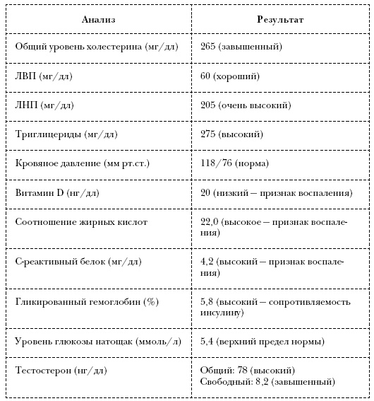 Омни диета