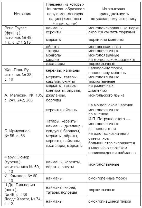 Тюрки или монголы? Эпоха Чингисхана