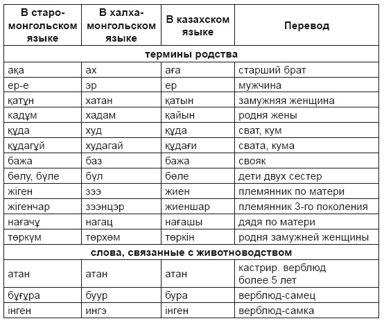 Тюрки или монголы? Эпоха Чингисхана