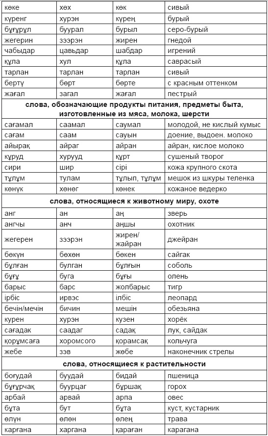 Тюрки или монголы? Эпоха Чингисхана