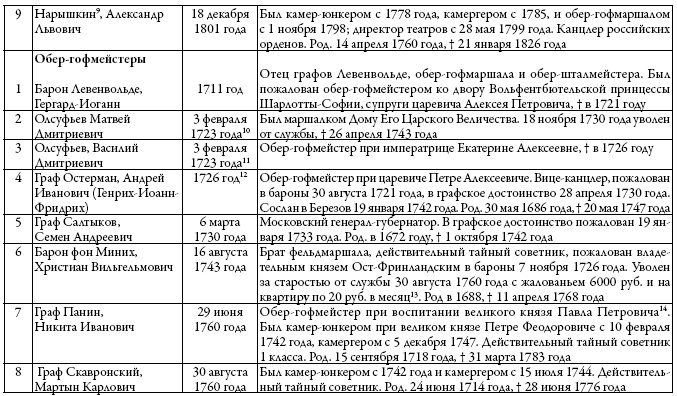 Двор русских императоров в его прошлом и настоящем