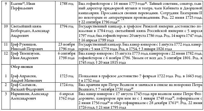 Двор русских императоров в его прошлом и настоящем