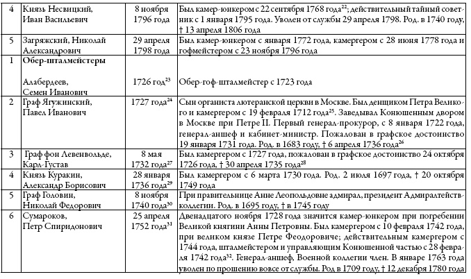 Двор русских императоров в его прошлом и настоящем