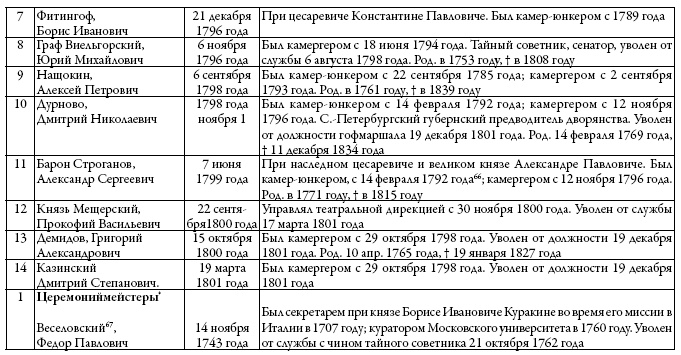 Двор русских императоров в его прошлом и настоящем