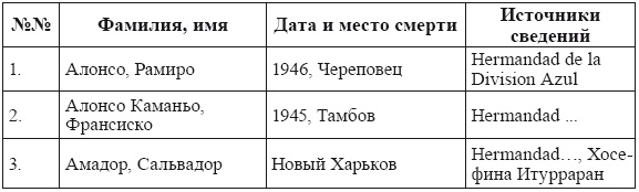 Голубая Дивизия, военнопленные и интернированные испанцы в СССР