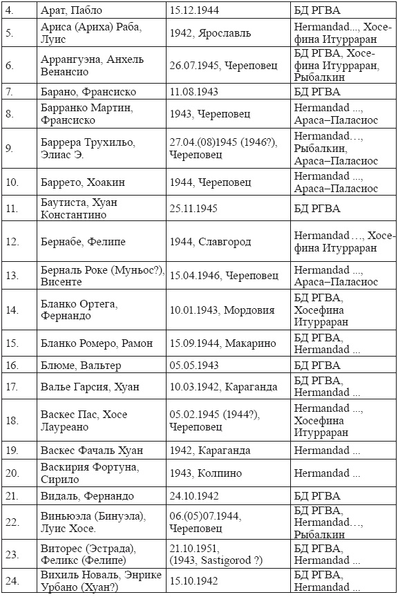 Голубая Дивизия, военнопленные и интернированные испанцы в СССР