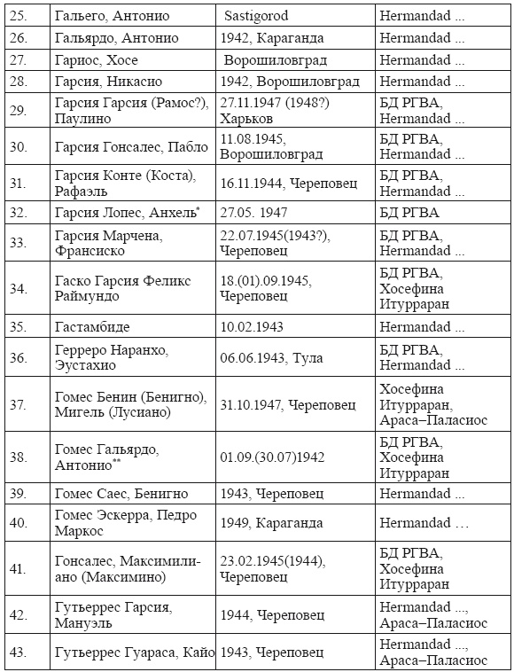 Голубая Дивизия, военнопленные и интернированные испанцы в СССР