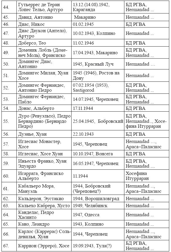 Голубая Дивизия, военнопленные и интернированные испанцы в СССР