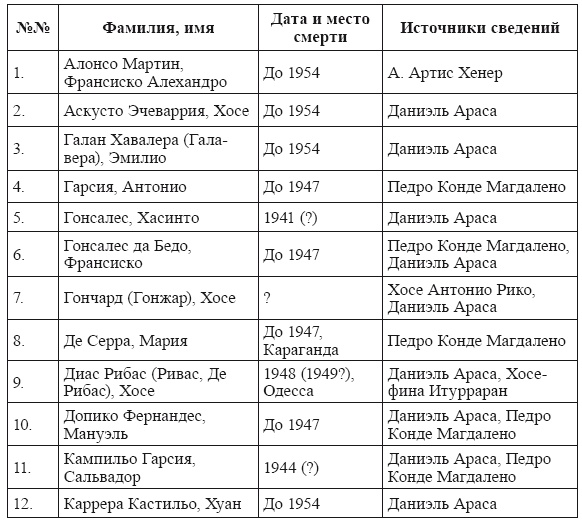 Голубая Дивизия, военнопленные и интернированные испанцы в СССР