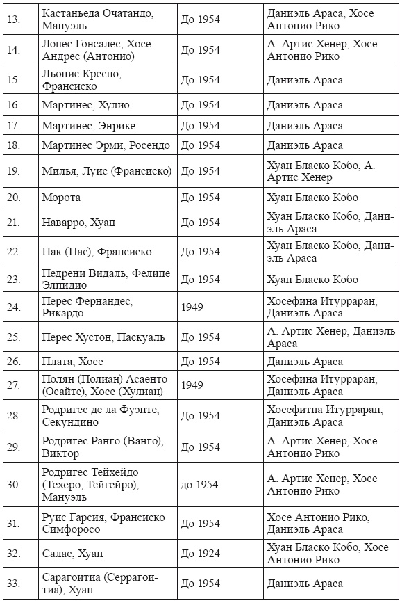 Голубая Дивизия, военнопленные и интернированные испанцы в СССР