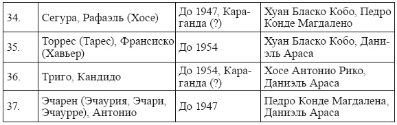 Голубая Дивизия, военнопленные и интернированные испанцы в СССР