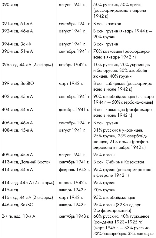 Восставшие из пепла. Как Красная Армия 1941 года превратилась в Армию Победы