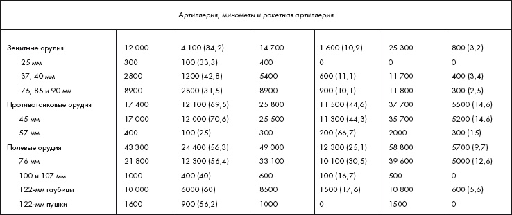 Восставшие из пепла. Как Красная Армия 1941 года превратилась в Армию Победы