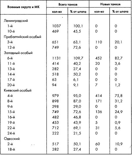 Колосс поверженный. Красная Армия в 1941 году