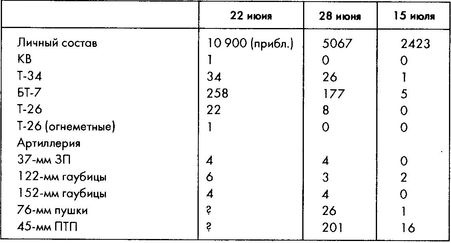 Колосс поверженный. Красная Армия в 1941 году