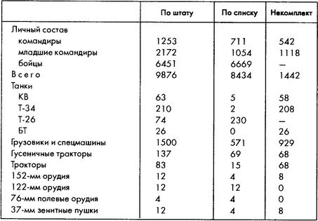 Колосс поверженный. Красная Армия в 1941 году