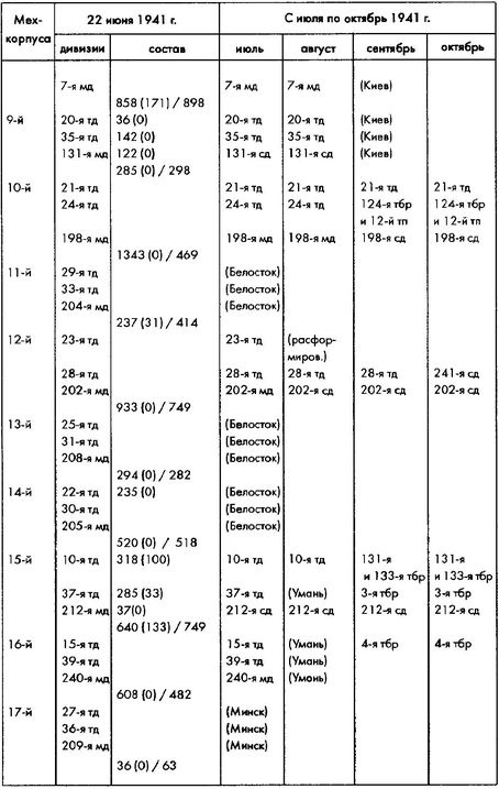 Колосс поверженный. Красная Армия в 1941 году