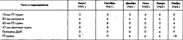 Советское военное чудо 1941-1943. Возрождение Красной Армии