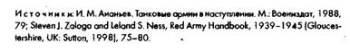 Советское военное чудо 1941-1943. Возрождение Красной Армии