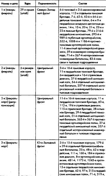 Советское военное чудо 1941-1943. Возрождение Красной Армии