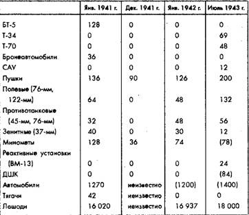 Советское военное чудо 1941-1943. Возрождение Красной Армии