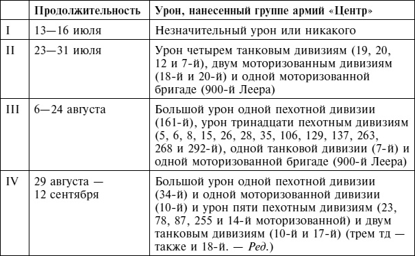 Крах плана «Барбаросса». Сорванный блицкриг. Том II