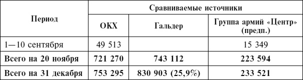 Крах плана «Барбаросса». Сорванный блицкриг. Том II