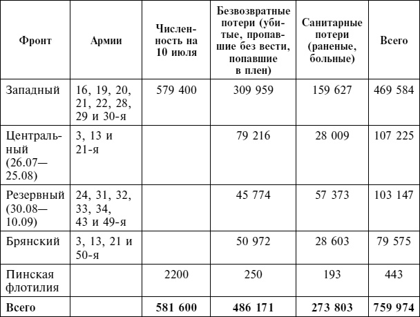 Крах плана «Барбаросса». Сорванный блицкриг. Том II