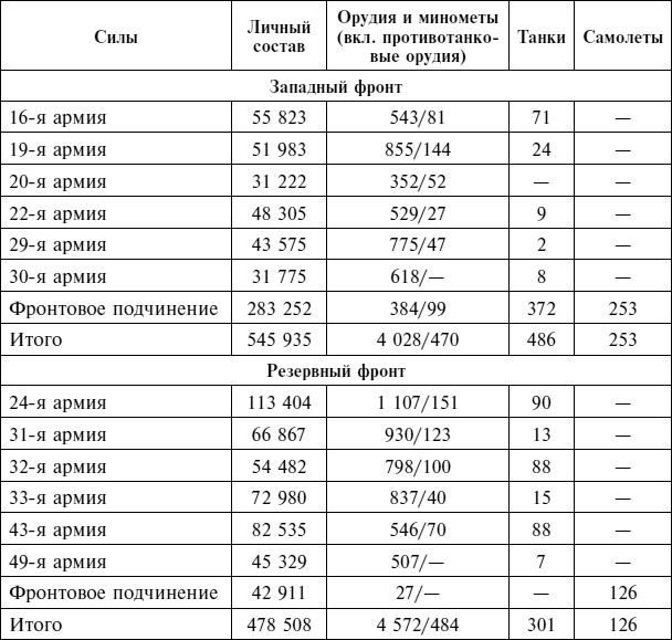 Крах плана «Барбаросса». Сорванный блицкриг. Том II