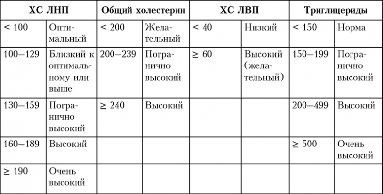 Здоровое сердце. Издание XXI века