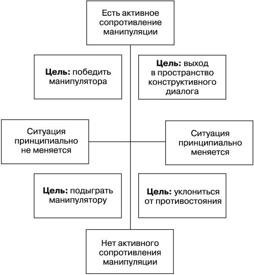 Поединок с манипулятором. Защита от чужого влияния