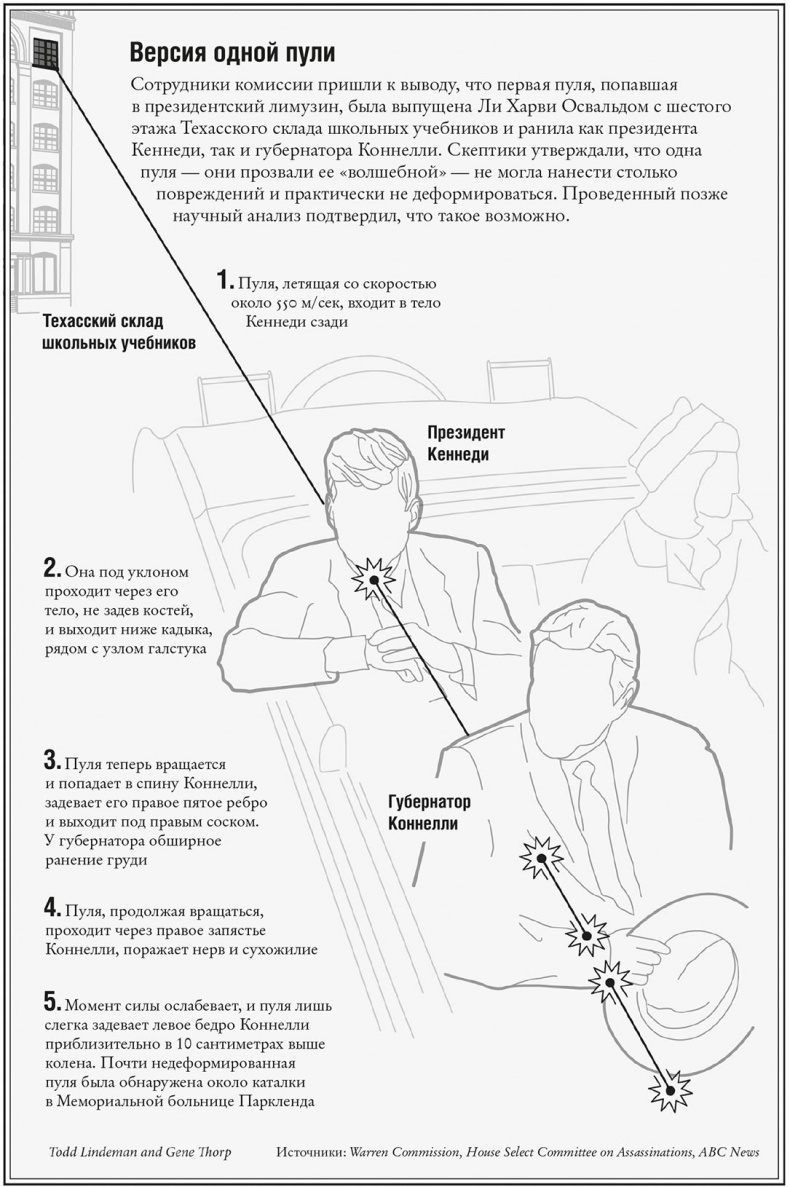 Анатомия убийства. Гибель Джона Кеннеди. Тайны следствия