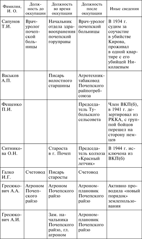 Три года без Сталина. Оккупация. Советские граждане между нацистами и большевиками. 1941-1944