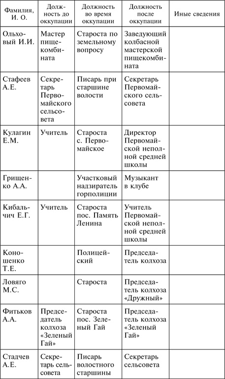 Три года без Сталина. Оккупация. Советские граждане между нацистами и большевиками. 1941-1944