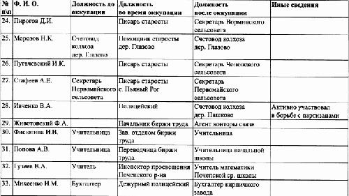 Под знаменами Гитлера. Советские граждане в союзе с нацистами на оккупированных территориях РСФСР в 1941-1944 гг