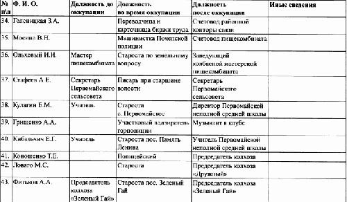 Под знаменами Гитлера. Советские граждане в союзе с нацистами на оккупированных территориях РСФСР в 1941-1944 гг