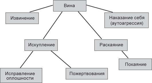 Психология совести. Вина, стыд, раскаяние