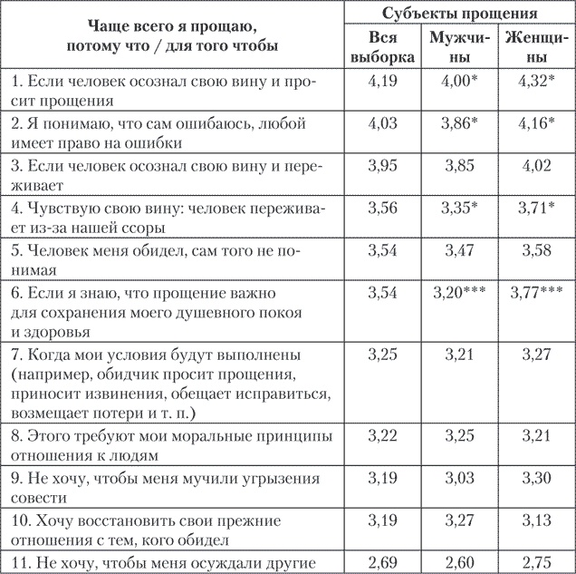 Психология совести. Вина, стыд, раскаяние