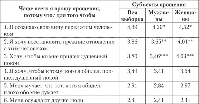 Психология совести. Вина, стыд, раскаяние