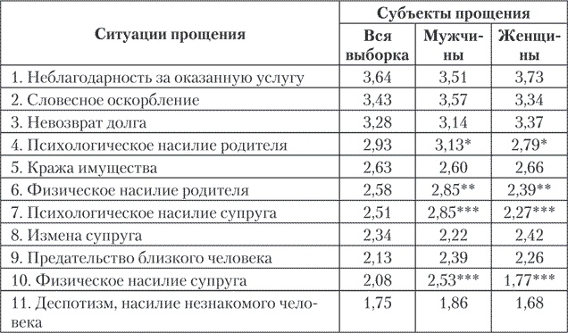 Психология совести. Вина, стыд, раскаяние