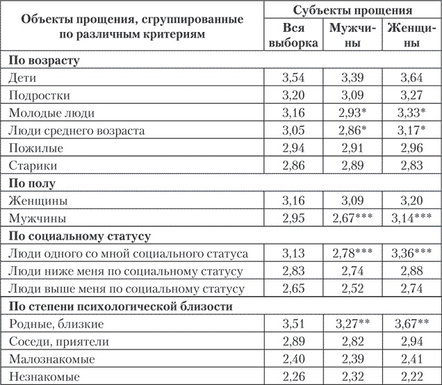 Психология совести. Вина, стыд, раскаяние