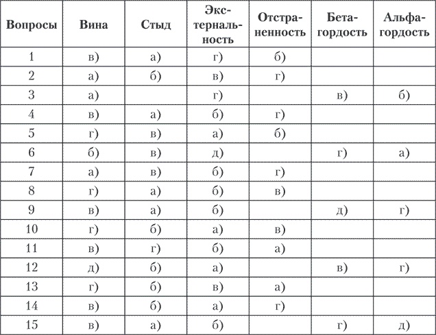 Психология совести. Вина, стыд, раскаяние