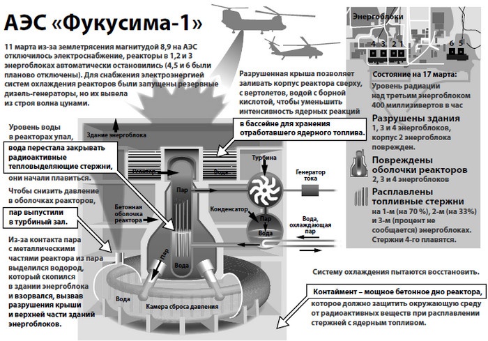 От Хиросимы до Фукусимы