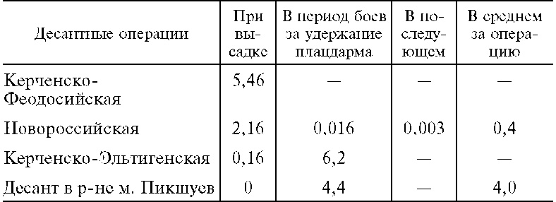 Морские десантные операции вооруженных сил СССР. Морская пехота в довоенный период и в годы Великой Отечественной войны. 1918-1945