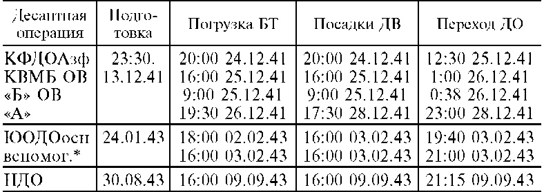 Морские десантные операции вооруженных сил СССР. Морская пехота в довоенный период и в годы Великой Отечественной войны. 1918-1945