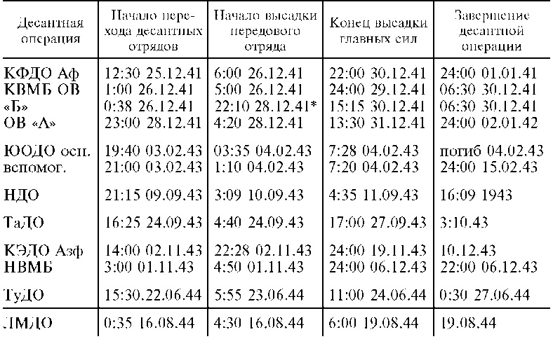 Морские десантные операции вооруженных сил СССР. Морская пехота в довоенный период и в годы Великой Отечественной войны. 1918-1945