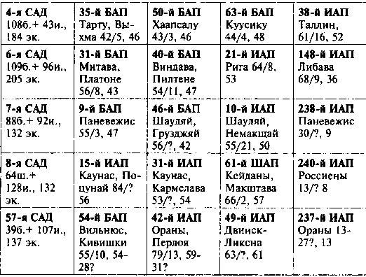 Другая хронология катастрофы 1941. Падение «сталинских соколов»