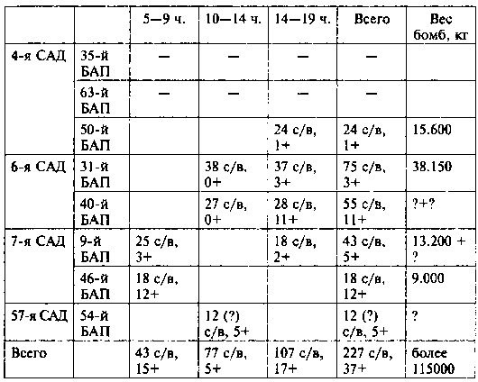 Другая хронология катастрофы 1941. Падение «сталинских соколов»